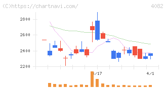 第一稀元素化学工業(4082)の日足チャート