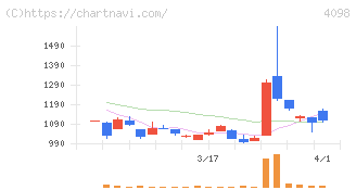 チタン工業(4098)の日足チャート