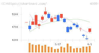 四国化成ホールディングス(4099)の日足チャート