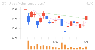戸田工業(4100)の日足チャート