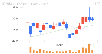 三和油化工業(4125)の日足チャート
