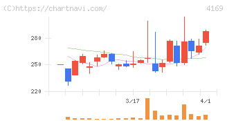 ＥＮＥＣＨＡＮＧＥ(4169)の日足チャート