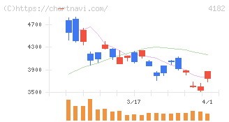 三菱ガス化学(4182)の日足チャート