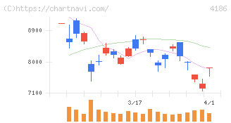 東京応化工業(4186)の日足チャート