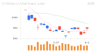 三菱ケミカルグループ(4188)の日足チャート