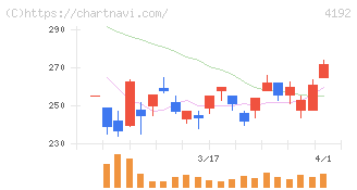 スパイダープラス(4192)の日足チャート