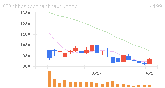 ワンダープラネット(4199)の日足チャート