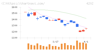 ダイセル(4202)の日足チャート