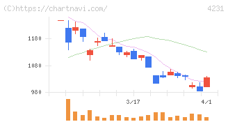 タイガースポリマー(4231)の日足チャート