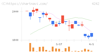 タカギセイコー(4242)の日足チャート