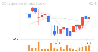 竹本容器(4248)の日足チャート