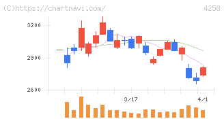 網屋(4258)の日足チャート