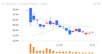 細谷火工(4274)の日足チャート