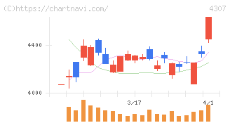 野村総合研究所(4307)の日足チャート