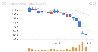 ビーマップ(4316)の日足チャート