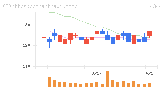 ソースネクスト(4344)の日足チャート