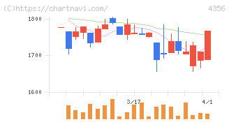 応用技術(4356)の日足チャート