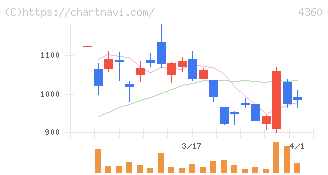 マナック・ケミカル・パートナーズ(4360)の日足チャート
