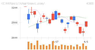 扶桑化学工業(4368)の日足チャート