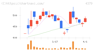 Ｐｈｏｔｏｓｙｎｔｈ(4379)の日足チャート