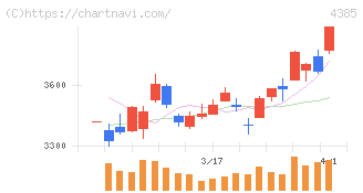 メルカリ(4385)の日足チャート