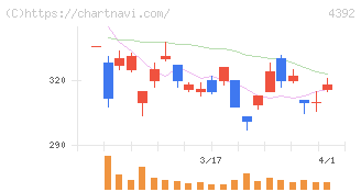 ＦＩＧ(4392)の日足チャート