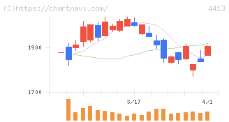 ボードルア(4413)の日足チャート