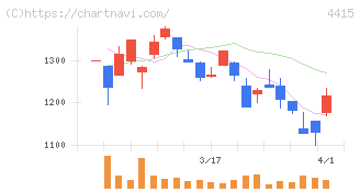 ブロードエンタープライズ(4415)の日足チャート