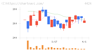 Ａｍａｚｉａ(4424)の日足チャート