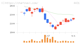 スマレジ(4431)の日足チャート