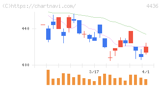 ミンカブ・ジ・インフォノイド(4436)の日足チャート