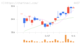 ｇｏｏｄｄａｙｓホールディングス(4437)の日足チャート