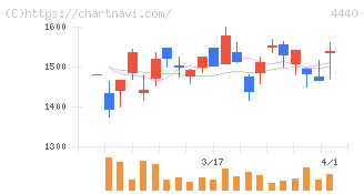 ヴィッツ(4440)の日足チャート