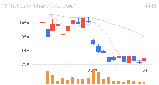 Ｌｉｎｋ－Ｕグループ(4446)の日足チャート