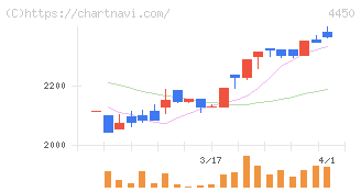 パワーソリューションズ(4450)の日足チャート