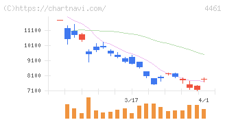 第一工業製薬(4461)の日足チャート