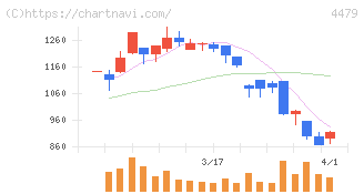 マクアケ(4479)の日足チャート