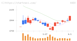 メドレー(4480)の日足チャート