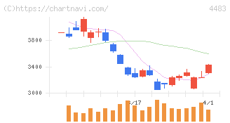 ＪＭＤＣ(4483)の日足チャート
