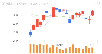 サイバーセキュリティクラウド(4493)の日足チャート