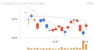 持田製薬(4534)の日足チャート