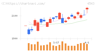 テルモ(4543)の日足チャート