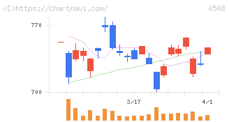 生化学工業(4548)の日足チャート