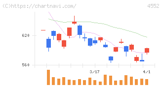 ＪＣＲファーマ(4552)の日足チャート