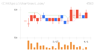 アンジェス(4563)の日足チャート