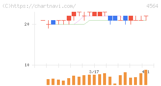 オンコセラピー・サイエンス(4564)の日足チャート
