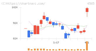 ネクセラファーマ(4565)の日足チャート