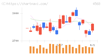 第一三共(4568)の日足チャート