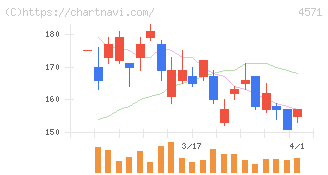 ＮＡＮＯ　ホールディングス(4571)の日足チャート