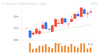 カルナバイオサイエンス(4572)の日足チャート